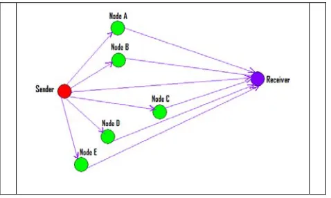 figure above, Nodes (A, B, C, D, E) work as routers to route all messages to 