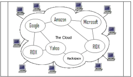 Figure (6), RIDX Instances within the internet cloud RIDX system virtually provide an environment to carry out secured 