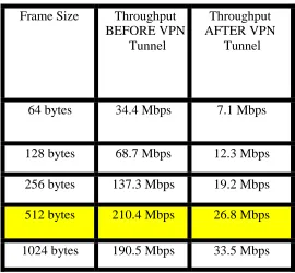 Figure (10) Throughput Data of VPN tunneling (Before and After) 