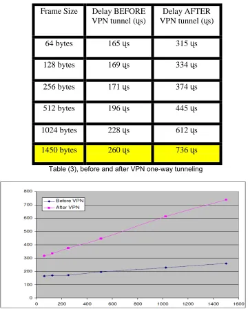 Table (3), before and after VPN one-way tunneling 