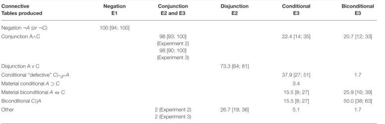 TABLE 2 | First stage analysis. Connective Tables produced NegationE1 ConjunctionE2 and E3 DisjunctionE2 ConditionalE3 BiconditionalE3