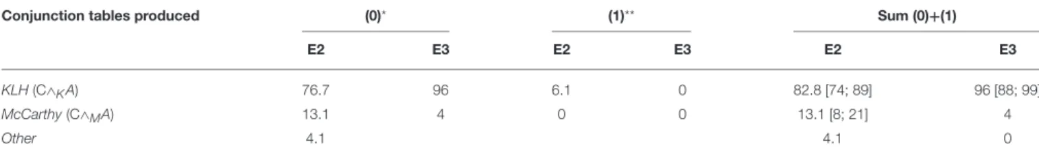 TABLE 3 | Second stage analysis. Conjunction.
