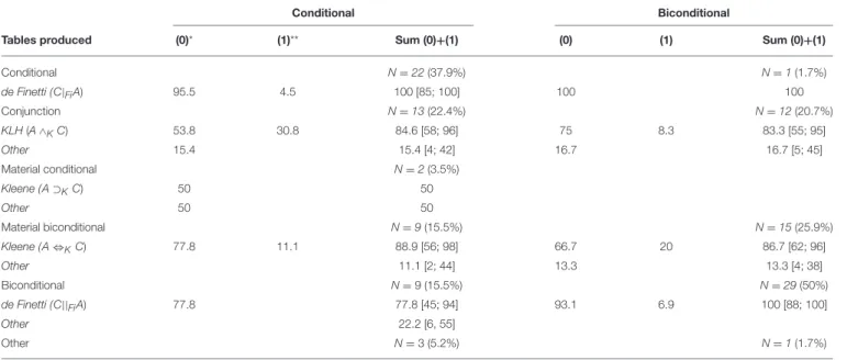 TABLE 5 | Second stage analysis. Conditional and biconditional.