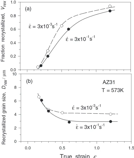 Fig. 2Eﬀects of strain and strain rate on (a) the volume fraction (Vrex)and (b) the average size of new grains (Drex) for AZ31 alloy deformedat 573 K.