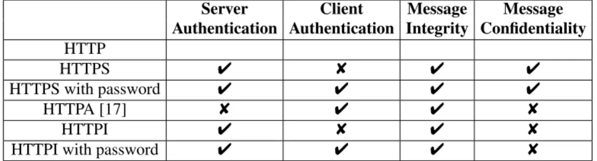 Table 2.1: Security guarantees of HTTP, HTTPS, HTTPA, HTTPI