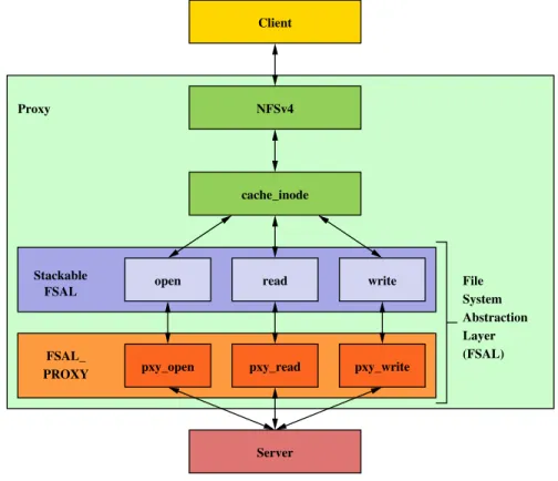 Figure 2.1: NFS-Ganesha in proxy configuration – overview