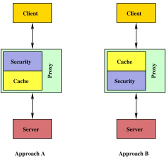 Figure 3.1: There are two ways that a security and cache module can be stacked in a trusted proxy • value • typedef struct { value val; int err_code; } ret_t;