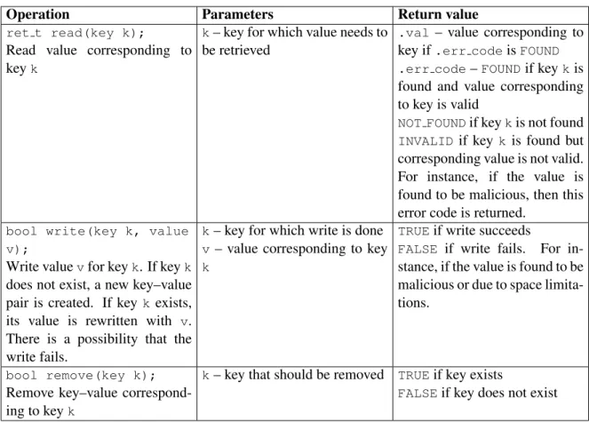 Table 3.1: Simple key–value storage access protocol
