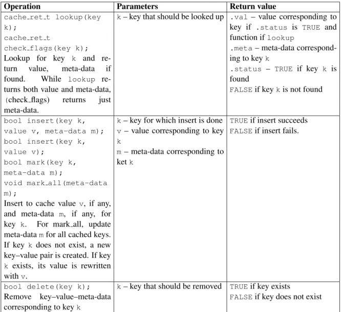 Table 3.2: Simple cache interface