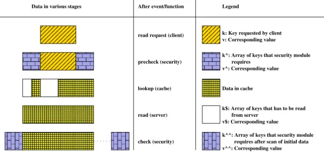 Figure 3.2: Approach A: Data in various stages of read request processing