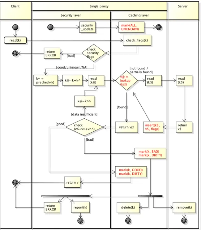 Figure 3.3: Approach A: Flowchart for read