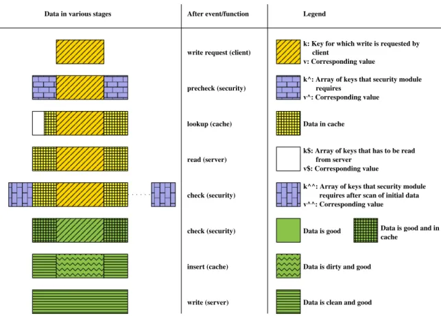 Figure 3.4: Approach A: Data in various stages of write request processing