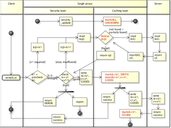 Figure 3.5: Approach A: Flowchart for write