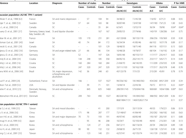 Table 1 Descriptive characteristics in association studies on A218C/A779C TPH-1 gene variants and SB by populations