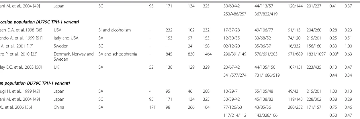Table 1 Descriptive characteristics in association studies on A218C/A779C TPH-1 gene variants and SB by populations (Continued)