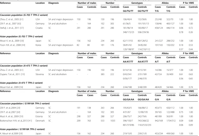 Table 2 Descriptive characteristics in association studies on G-703 T/A473T/G19918A TPH-2 gene variants and SB by populations