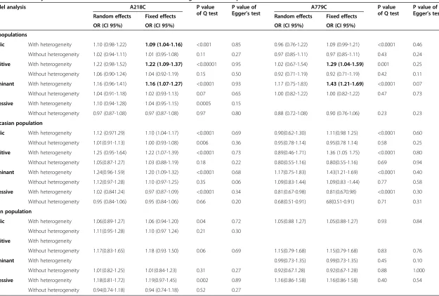 Table 3 Meta-analysis of case–control studies on A218C/A779C TPH-1 gene variants in patients with suicidal behavior