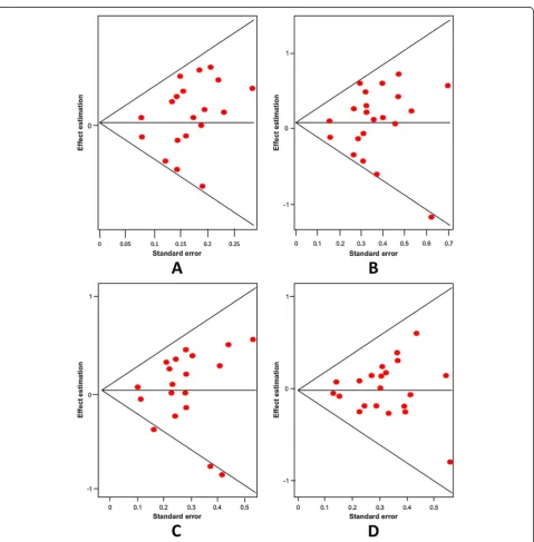 Figure 4 Egger’s funnel plots indicating publication bias in studies on suicidal behavior and the A218C variant without heterogeneity,using the following models: A) Allelic; B) Additive; C) Dominant, and D) Recessive models.