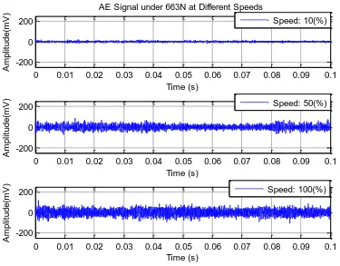 Figure 9- AE signal varying with Speed under 663N Loads  