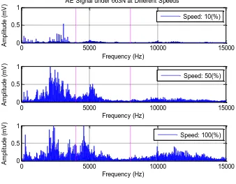 Figure 10- AE Waveform Parameters under 663N Loads for Different Speeds  