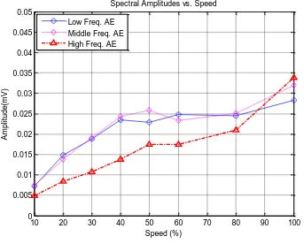 Figure 12- AE Spectral Amplitude versus speeds under 663N loads 