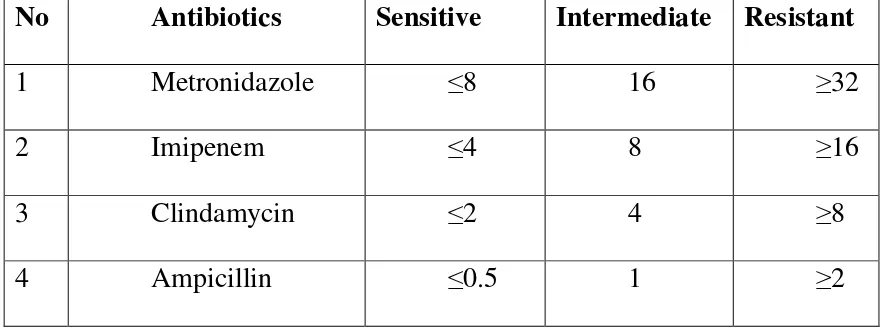 Table -2.Interpretative chart for MIC (Minimal inhibitory concentration)   