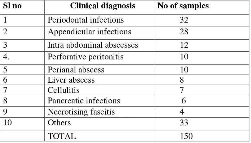 Table–12 – Distribution of various clinical specimens included in the study 