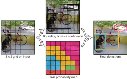 Figure 4: The YOLO models detection as a regression problem. It divides the image into  an S×S grid and for each grid cell predicts B bounding boxes, confidence for those boxes,  and C class probabilities