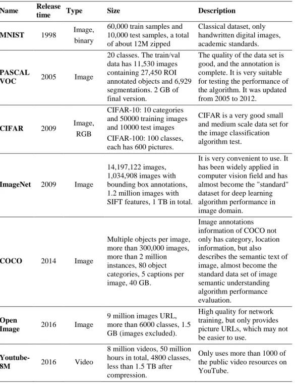 Table 2: Common datasets of image processing  Name  Release 
