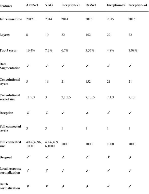 Table 3: Architectures of typical convolutional neural networks 