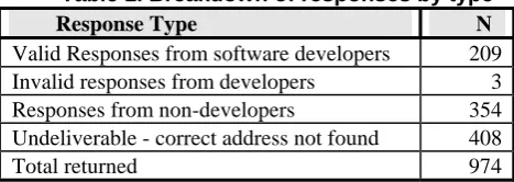 Table 1. Breakdown of responses by type N 209