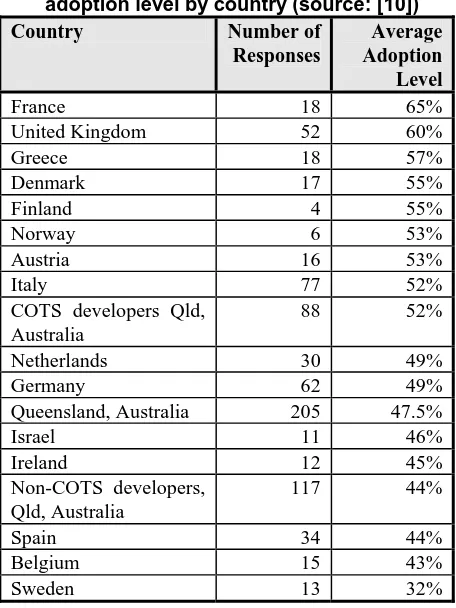 Table 8. Overall responses and average adoption level by country (source: [10])Country  Number of Average 