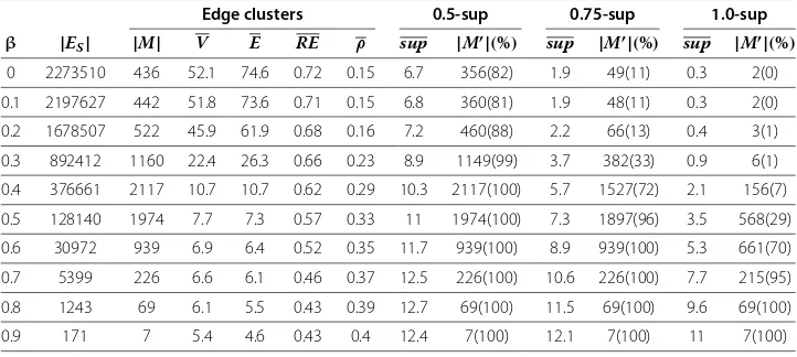 Table 2 Topological analysis of edge clusters reported for hybrid similarity graphs