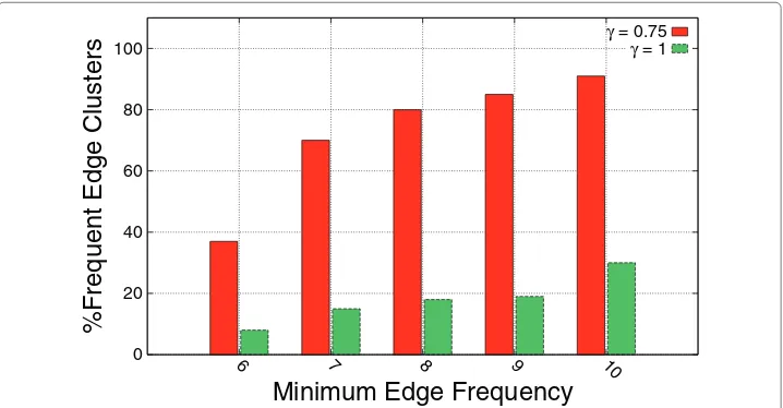 Figure 6 Impact of edge pruning on the percentage of frequent edge clusters. An edge cluster isfrequent if it appears in at least 7 graphs