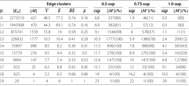 Table 1 Topological analysis of edge clusters for varying β