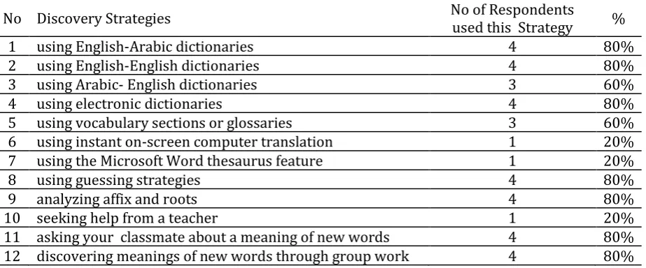 Table 2.  Respondents’ use of discovery strategies 