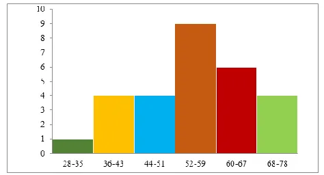 Table 1: Frequency distribution of students' moral intelligence data provided by counseling using the RET approach (A)