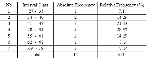 Figure 2: Histogram score of students' moral intelligence given  counseling using CCT approach (A2)  