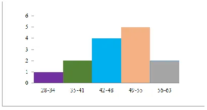 Figure 4: Histogram score of students' moral intelligence given counseling using CCT approach and having low learning achievement