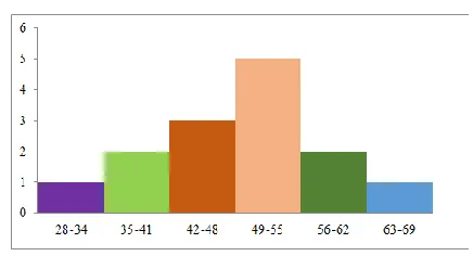 Table 7: Recapitulation of Sample Normality Test results using Analyze Descriptive Statistics – Frequency 