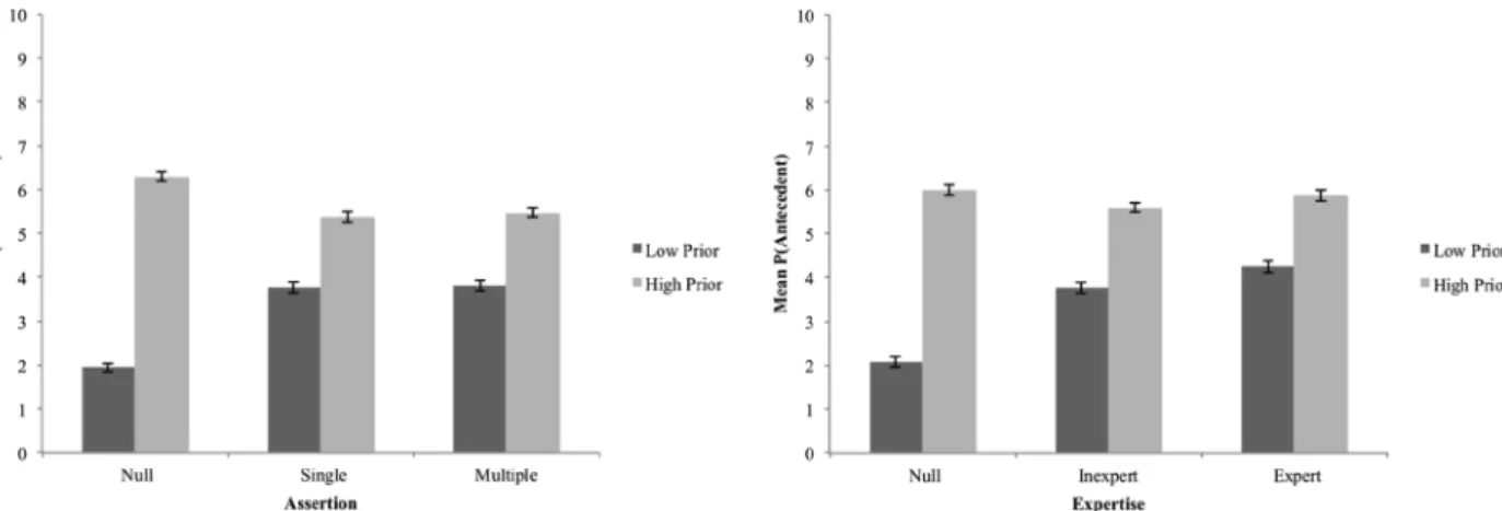 Fig. 7. The Figure shows the effects of Testimony and Prior Probability on  (Antecedent) for the Number-of-Assertions Task in the left-hand panel  and the Expertise Task in the right-hand panel