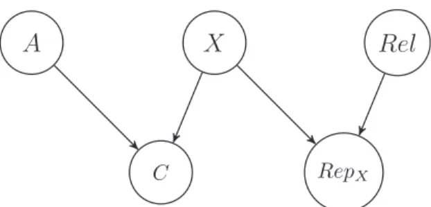 Fig. 10. The Bayesian Network for the Baseline Model.  