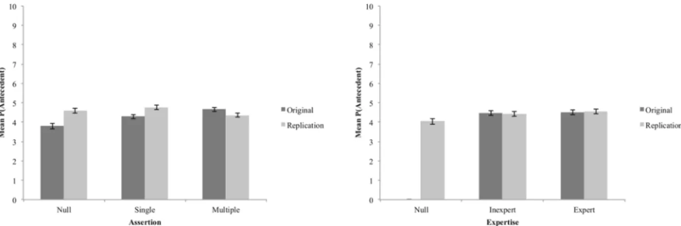 Fig. 1. The Figure shows the descriptive data for  (Antecedent) for the Number-of-Assertions Task in the left-hand panel and the Expertise task in  the right-hand panel
