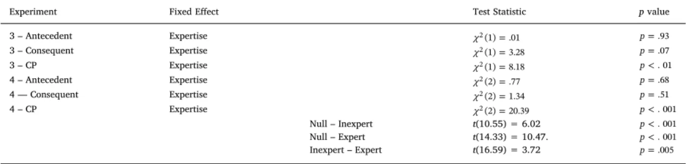 Fig. 4. The Figure shows the instructions and response scale for the intervals studies