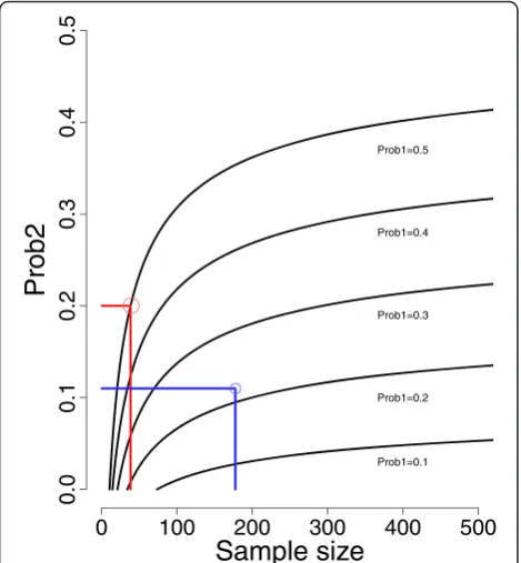 Figure 1 Sample size calculation with possible rates.