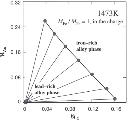 Fig. 3Phase relations in the Fe–Pb–Sb–C quaternary system at 1473 K.
