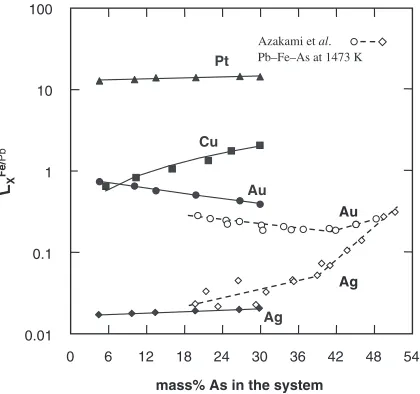 Fig. 8Distribution ratios of minor elements in relation to the arseniccontent in the Fe–Pb–As system saturated with carbon at 1473 K.