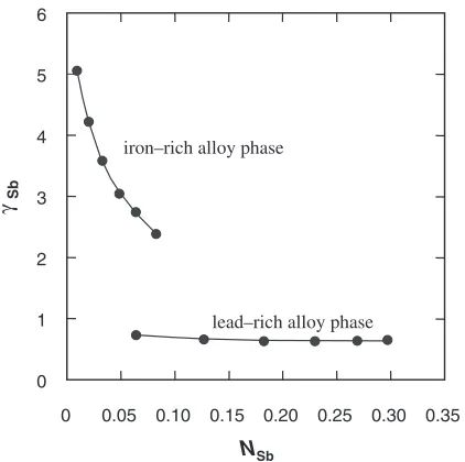Fig. 10Activity coeﬃcient of arsenic at the phase boundary in themiscibility gap of the Fe–Pb–As system saturated with carbon at 1473 K.(standard state: pure liquid As)