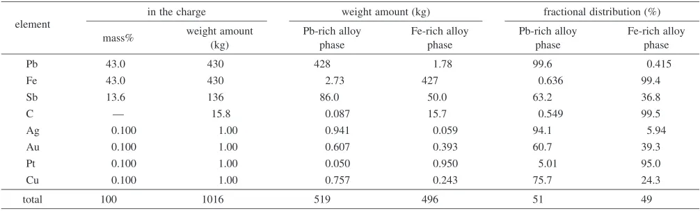 Table 4Material balances in the treatment of 1000 kg of Fe–Pb–Sb speiss under saturation of carbon at 1473 K.