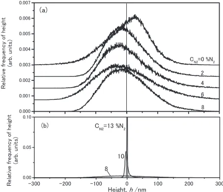 Fig. 1N2 gas concentration (cN2) dependence of AFM plan view images and corresponding FT-LHD-proﬁles of 300-nm-thick specimendeposited at Tsub ¼ 373 K